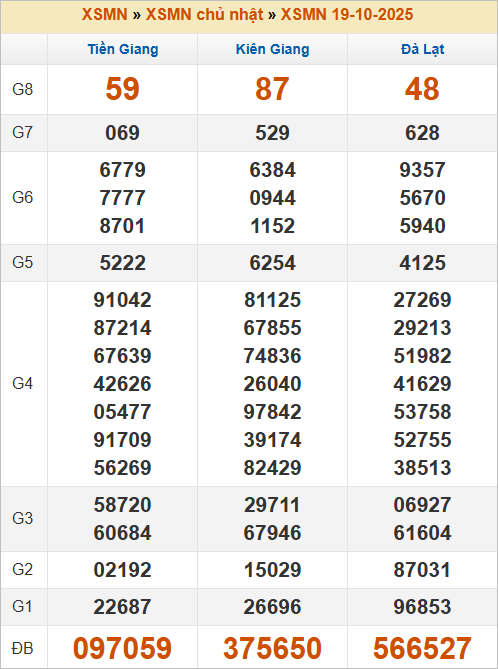 Bảng kết quả MN chủ nhật tuần trước Bảng kết quả MN chủ nhật tuần trước