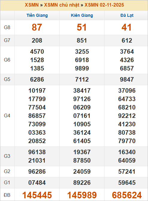 Bảng kết quả MN chủ nhật tuần trước