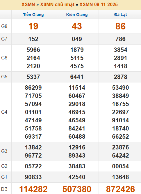 Bảng kết quả MN chủ nhật tuần trước Bảng kết quả MN chủ nhật tuần trước