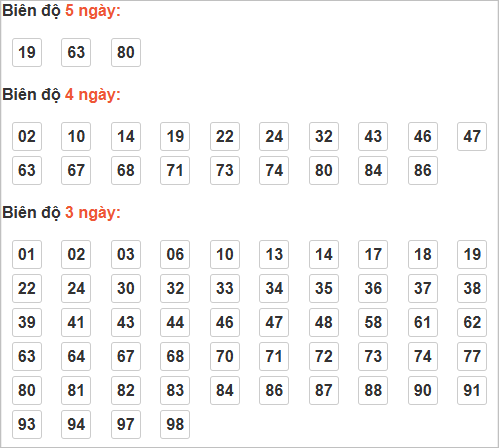 Cầu lô tô động chạy 5 ngày qua