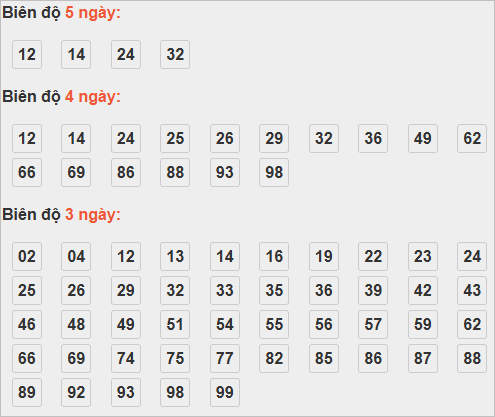 Cầu lô tô động chạy 5 ngày qua