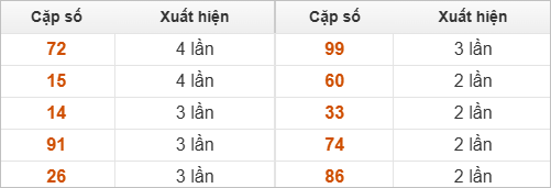 10 cặp số đặc biệt miền Nam thứ 2 về nhiều nhất