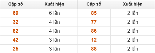 10 cặp số đặc biệt miền Nam thứ 6 về nhiều nhất 10 cặp số đặc biệt miền Nam thứ 6 về nhiều nhất