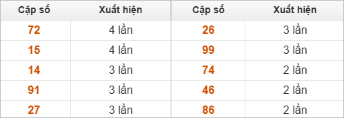 10 cặp số đặc biệt miền Nam thứ 2 về nhiều nhất