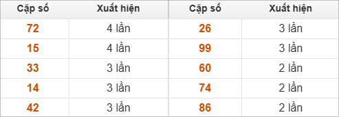 10 cặp số đặc biệt miền Nam thứ 2 về nhiều nhất 10 cặp số đặc biệt miền Nam thứ 2 về nhiều nhất