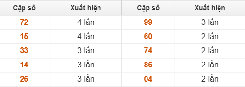 10 cặp số đặc biệt miền Nam thứ 2 về nhiều nhất 10 cặp số đặc biệt miền Nam thứ 2 về nhiều nhất