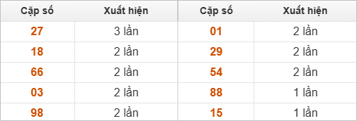 10 cặp số đặc biệt miền Trung thứ 2 về nhiều nhất