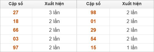 10 cặp số đặc biệt miền Trung thứ 2 về nhiều nhất