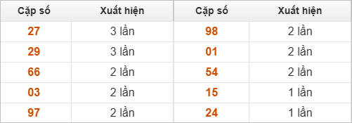 10 cặp số đặc biệt miền Trung thứ 2 về nhiều nhất 10 cặp số đặc biệt miền Trung thứ 2 về nhiều nhất