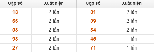 10 cặp số đặc biệt miền Trung thứ 2 về nhiều nhất