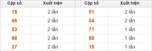 10 cặp số đặc biệt miền Trung thứ 2 về nhiều nhất