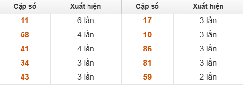 10 cặp số đặc biệt miền Trung chủ nhật về nhiều nhất