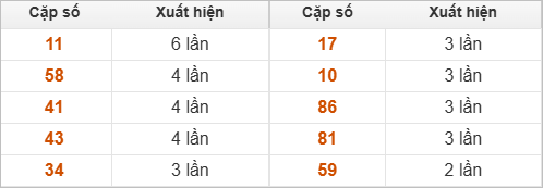 10 cặp số đặc biệt miền Trung chủ nhật về nhiều nhất