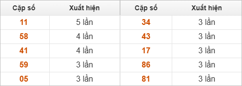 10 cặp số đặc biệt miền Trung chủ nhật về nhiều nhất 10 cặp số đặc biệt miền Trung chủ nhật về nhiều nhất