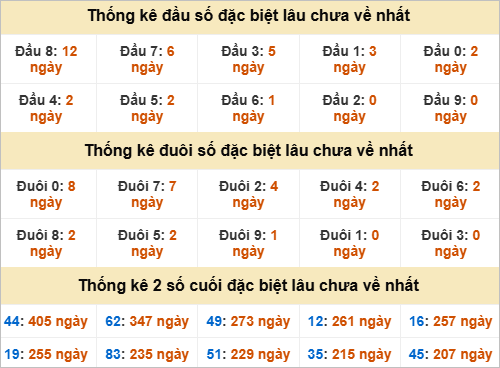 Thống kê chạm đặc biệt gan XSMN thứ 2