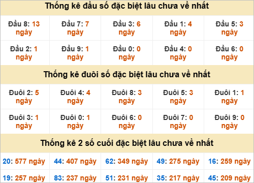 Thống kê chạm đặc biệt gan XSMN thứ 2 Thống kê chạm đặc biệt gan XSMN thứ 2