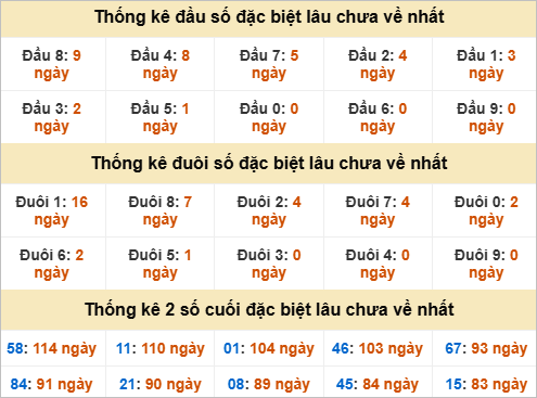 Thống kê chạm đặc biệt gan XSMN thứ 6 Thống kê chạm đặc biệt gan XSMN thứ 6