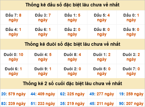 Thống kê chạm đặc biệt gan XSMN thứ 2