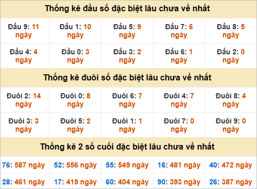 Thống kê chạm đặc biệt gan XSMT thứ 2