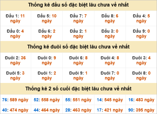 Thống kê chạm đặc biệt gan XSMT thứ 2