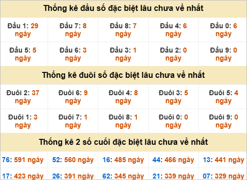 Thống kê chạm đặc biệt gan XSMT thứ 2 Thống kê chạm đặc biệt gan XSMT thứ 2