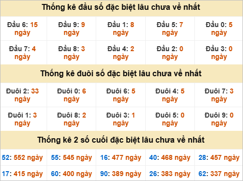 Thống kê chạm đặc biệt gan XSMT thứ 2