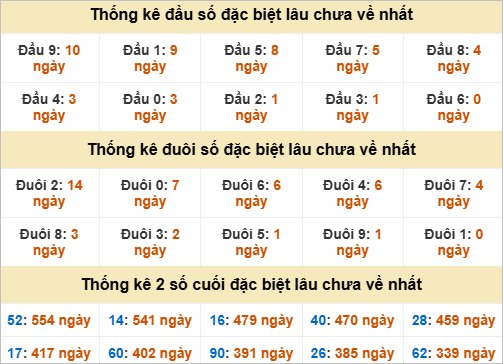 Thống kê chạm đặc biệt gan XSMT thứ 2