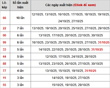 Thống kê chi tiết 10 con lô kép miền Bắc Thống kê chi tiết 10 con lô kép miền Bắc