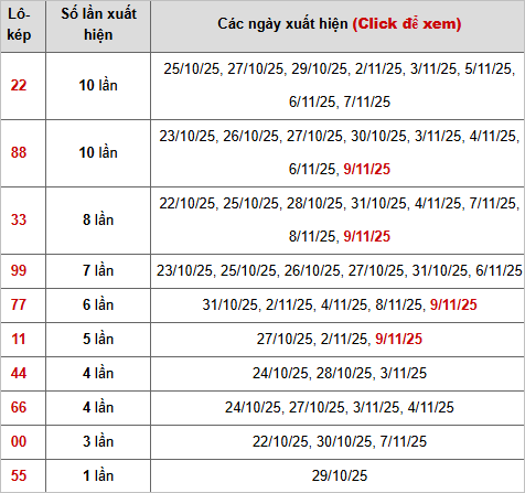 Thống kê chi tiết 10 con lô kép miền Bắc