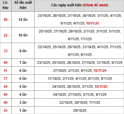 Thống kê chi tiết 10 con lô kép miền Bắc