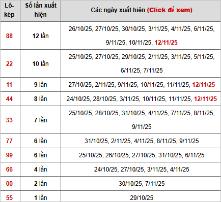 Thống kê chi tiết 10 con lô kép miền Bắc