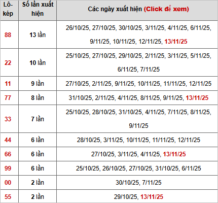 Thống kê chi tiết 10 con lô kép miền Bắc