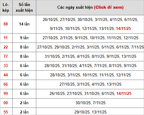 Thống kê chi tiết 10 con lô kép miền Bắc Thống kê chi tiết 10 con lô kép miền Bắc