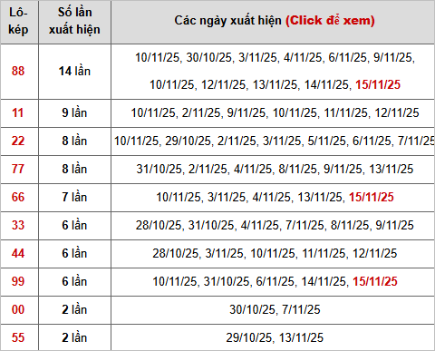 Thống kê chi tiết 10 con lô kép miền Bắc Thống kê chi tiết 10 con lô kép miền Bắc