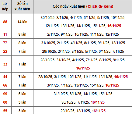 Thống kê chi tiết 10 con lô kép miền Bắc Thống kê chi tiết 10 con lô kép miền Bắc