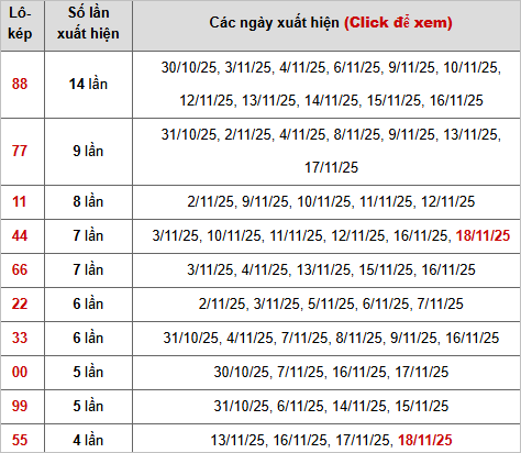 Thống kê chi tiết 10 con lô kép miền Bắc
