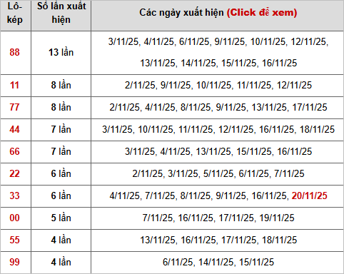 Thống kê chi tiết 10 con lô kép miền Bắc Thống kê chi tiết 10 con lô kép miền Bắc