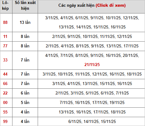 Thống kê chi tiết 10 con lô kép miền Bắc