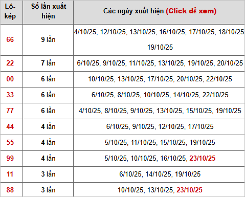 Thống kê chi tiết 10 con lô kép miền Bắc