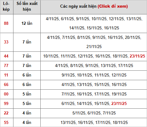 Thống kê chi tiết 10 con lô kép miền Bắc Thống kê chi tiết 10 con lô kép miền Bắc