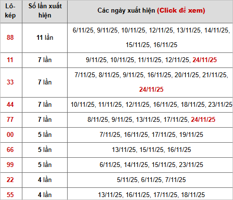 Thống kê chi tiết 10 con lô kép miền Bắc