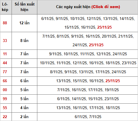 Thống kê chi tiết 10 con lô kép miền Bắc