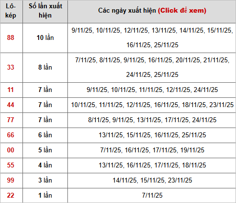 Thống kê chi tiết 10 con lô kép miền Bắc
