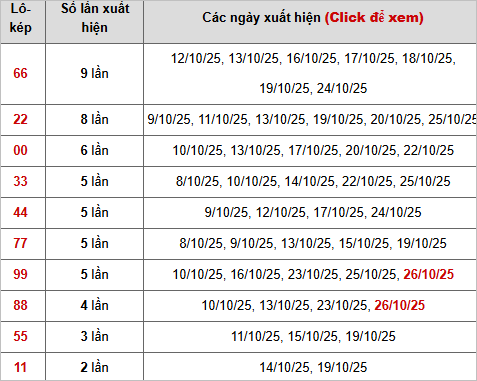 Thống kê chi tiết 10 con lô kép miền Bắc Thống kê chi tiết 10 con lô kép miền Bắc