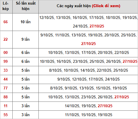 Thống kê chi tiết 10 con lô kép miền Bắc