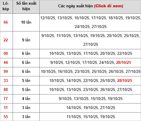 Thống kê chi tiết 10 con lô kép miền Bắc