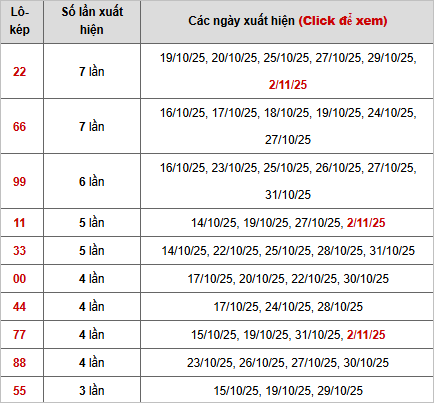 Thống kê chi tiết 10 con lô kép miền Bắc Thống kê chi tiết 10 con lô kép miền Bắc
