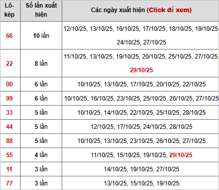 Thống kê chi tiết 10 con lô kép miền Bắc