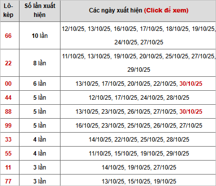 Thống kê chi tiết 10 con lô kép miền Bắc