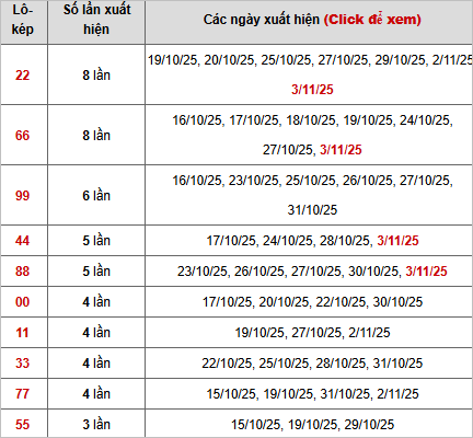 Thống kê chi tiết 10 con lô kép miền Bắc
